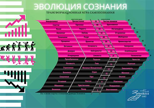 Трансформационная психологическая игра Эволюция сознания
